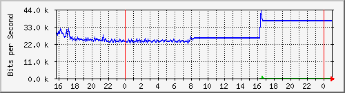 10.5.47.33_gigabitethernet1_0_5 Traffic Graph