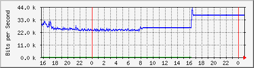 10.5.47.33_gigabitethernet1_0_9 Traffic Graph