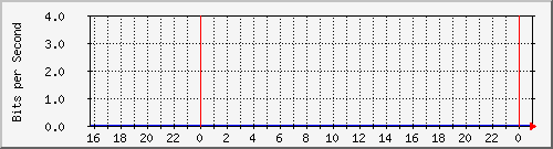10.5.47.33_vlan-interface1 Traffic Graph
