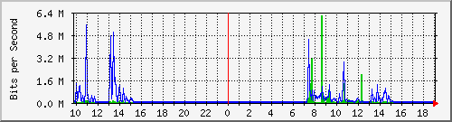 10.5.47.34_11 Traffic Graph