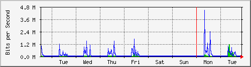week