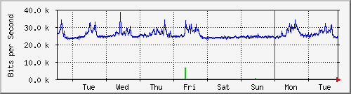 week