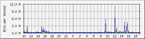 10.5.47.34_14 Traffic Graph