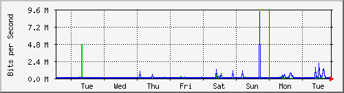 week