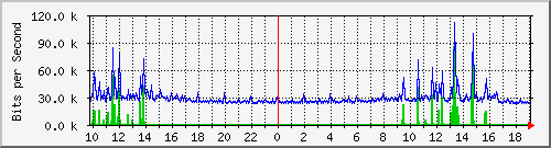 10.5.47.34_16 Traffic Graph