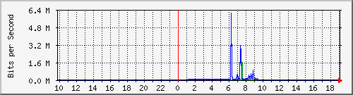 10.5.47.34_19 Traffic Graph