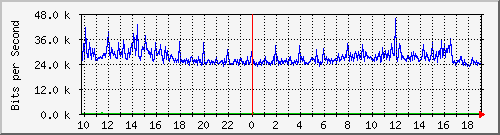 10.5.47.34_21 Traffic Graph