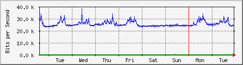 week