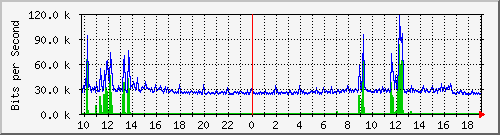 10.5.47.34_22 Traffic Graph