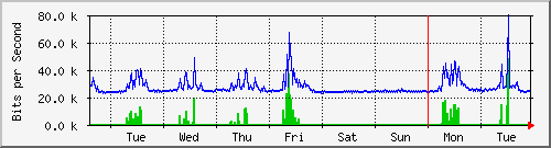 week