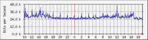10.5.47.34_23 Traffic Graph
