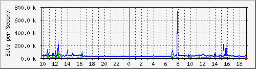 10.5.47.34_29 Traffic Graph