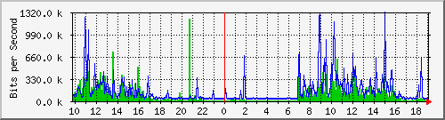 10.5.47.34_3 Traffic Graph