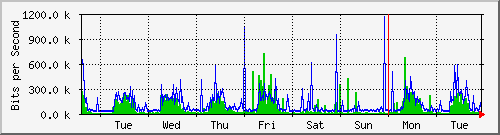 week