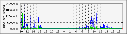 10.5.47.34_30 Traffic Graph