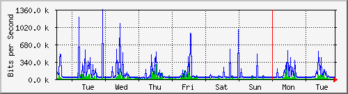 week
