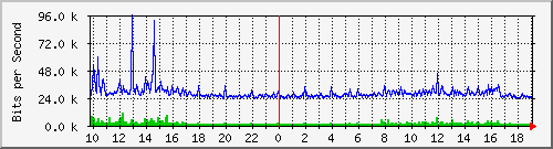 10.5.47.34_31 Traffic Graph