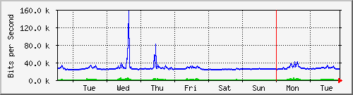 week