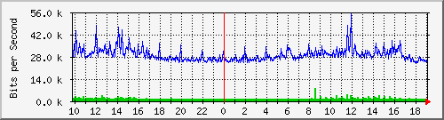 10.5.47.34_32 Traffic Graph