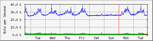 week