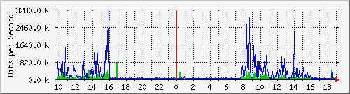 10.5.47.34_33 Traffic Graph