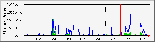 week