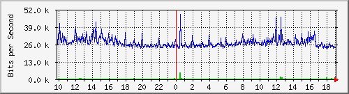 10.5.47.34_34 Traffic Graph