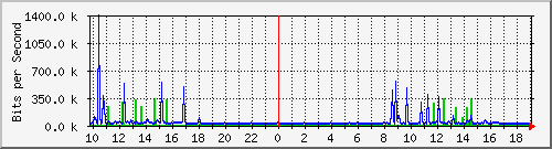 10.5.47.34_37 Traffic Graph