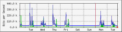 week