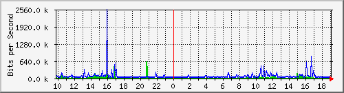 10.5.47.34_40 Traffic Graph