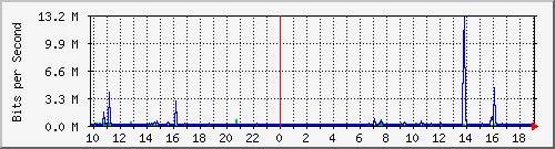 10.5.47.34_44 Traffic Graph
