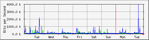 week