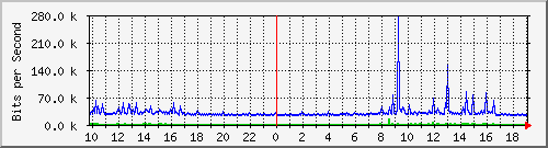 10.5.47.34_45 Traffic Graph