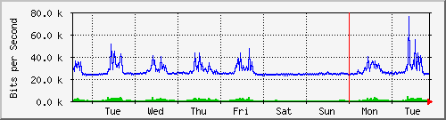 week