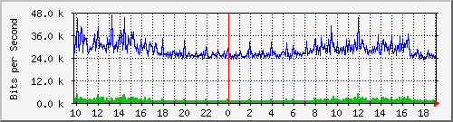10.5.47.34_47 Traffic Graph