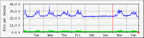 week