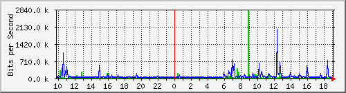 10.5.47.34_48 Traffic Graph