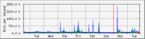 week