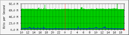 10.5.47.34_51 Traffic Graph