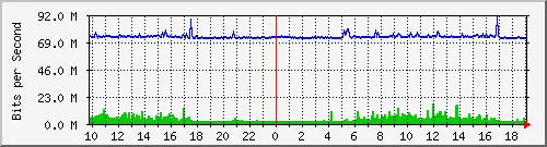 10.5.47.34_52 Traffic Graph