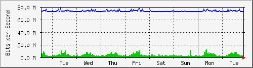 week