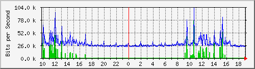 10.5.47.34_6 Traffic Graph