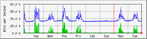week