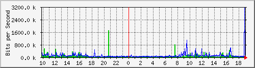 10.5.47.34_8 Traffic Graph