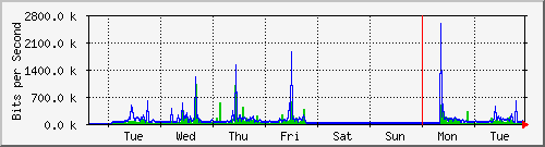 week