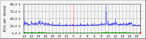 10.5.47.34_9 Traffic Graph