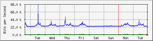 week