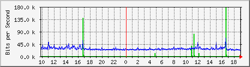 10.5.47.35_17 Traffic Graph