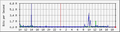 10.5.47.35_3 Traffic Graph