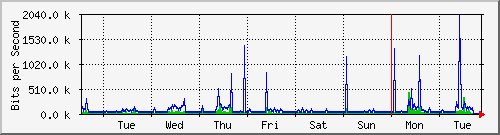 week